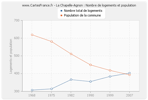 La Chapelle-Agnon : Nombre de logements et population